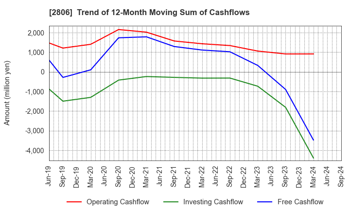 2806 YUTAKA FOODS CORPORATION: Trend of 12-Month Moving Sum of Cashflows