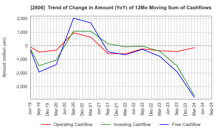 2806 YUTAKA FOODS CORPORATION: Trend of Change in Amount (YoY) of 12Mo Moving Sum of Cashflows