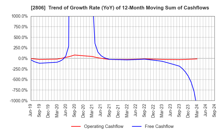 2806 YUTAKA FOODS CORPORATION: Trend of Growth Rate (YoY) of 12-Month Moving Sum of Cashflows