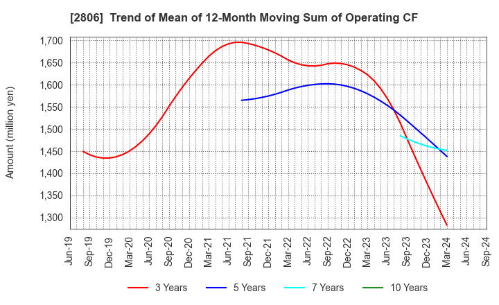 2806 YUTAKA FOODS CORPORATION: Trend of Mean of 12-Month Moving Sum of Operating CF