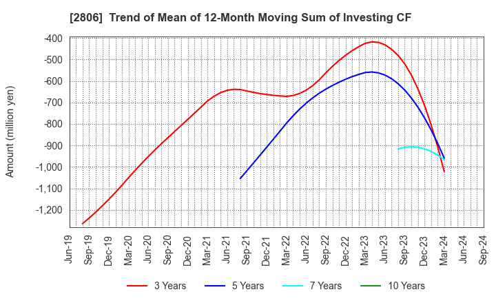 2806 YUTAKA FOODS CORPORATION: Trend of Mean of 12-Month Moving Sum of Investing CF