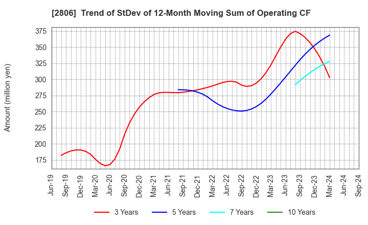 2806 YUTAKA FOODS CORPORATION: Trend of StDev of 12-Month Moving Sum of Operating CF