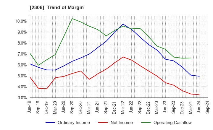 2806 YUTAKA FOODS CORPORATION: Trend of Margin