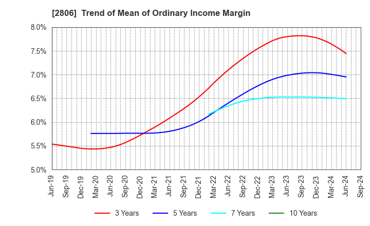 2806 YUTAKA FOODS CORPORATION: Trend of Mean of Ordinary Income Margin