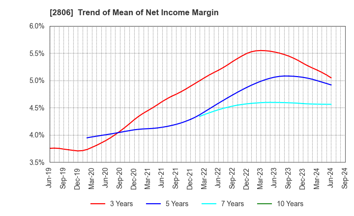 2806 YUTAKA FOODS CORPORATION: Trend of Mean of Net Income Margin