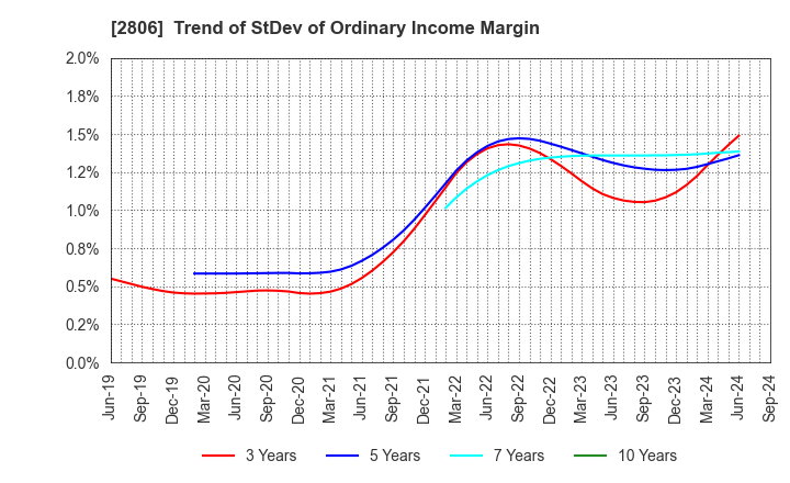 2806 YUTAKA FOODS CORPORATION: Trend of StDev of Ordinary Income Margin