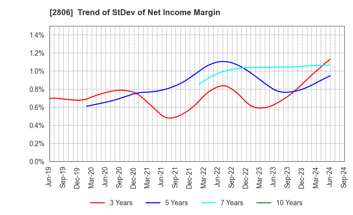 2806 YUTAKA FOODS CORPORATION: Trend of StDev of Net Income Margin