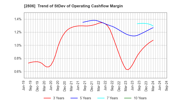 2806 YUTAKA FOODS CORPORATION: Trend of StDev of Operating Cashflow Margin