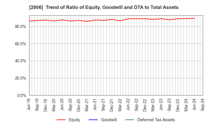 2806 YUTAKA FOODS CORPORATION: Trend of Ratio of Equity, Goodwill and DTA to Total Assets