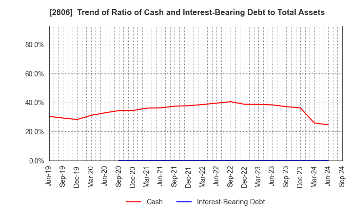 2806 YUTAKA FOODS CORPORATION: Trend of Ratio of Cash and Interest-Bearing Debt to Total Assets