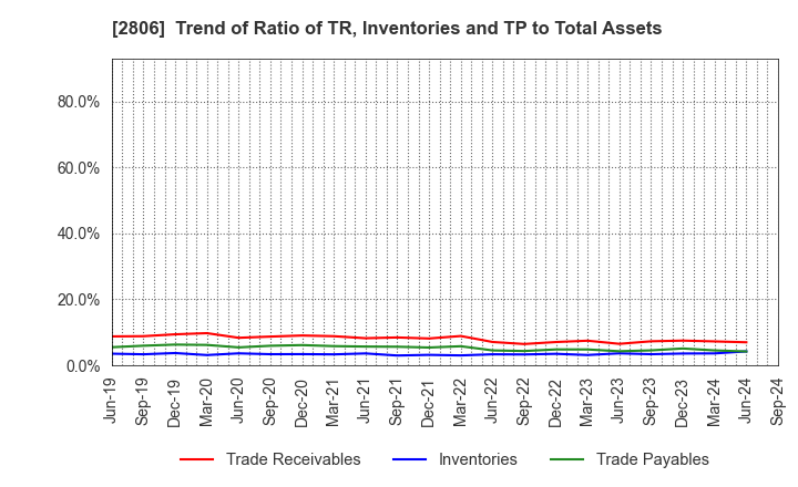 2806 YUTAKA FOODS CORPORATION: Trend of Ratio of TR, Inventories and TP to Total Assets