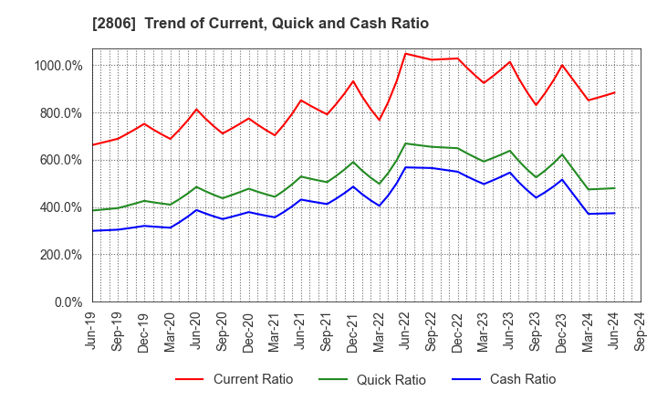 2806 YUTAKA FOODS CORPORATION: Trend of Current, Quick and Cash Ratio