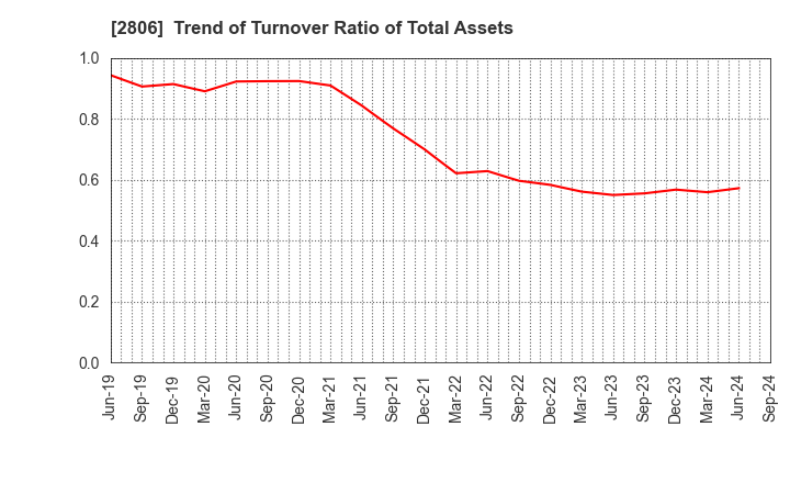 2806 YUTAKA FOODS CORPORATION: Trend of Turnover Ratio of Total Assets