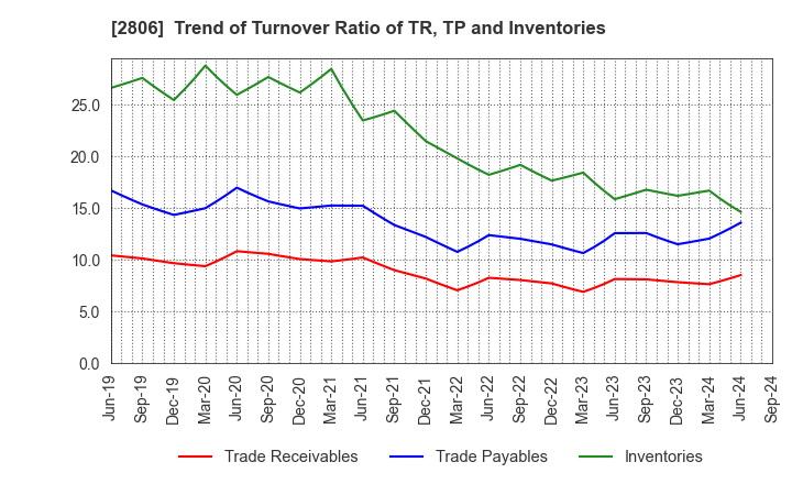 2806 YUTAKA FOODS CORPORATION: Trend of Turnover Ratio of TR, TP and Inventories