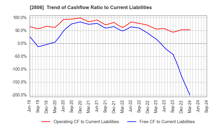 2806 YUTAKA FOODS CORPORATION: Trend of Cashflow Ratio to Current Liabilities