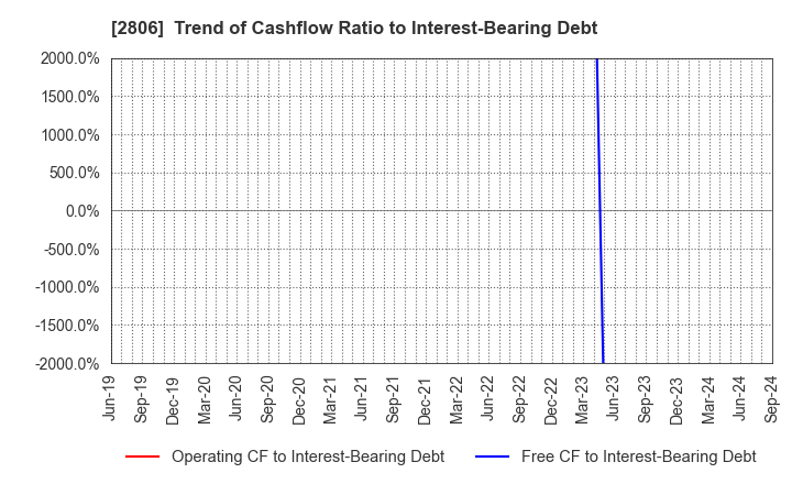 2806 YUTAKA FOODS CORPORATION: Trend of Cashflow Ratio to Interest-Bearing Debt