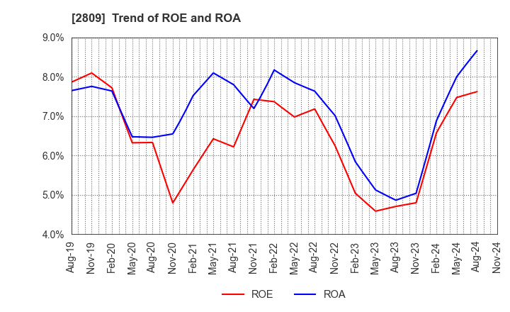 2809 Kewpie Corporation: Trend of ROE and ROA