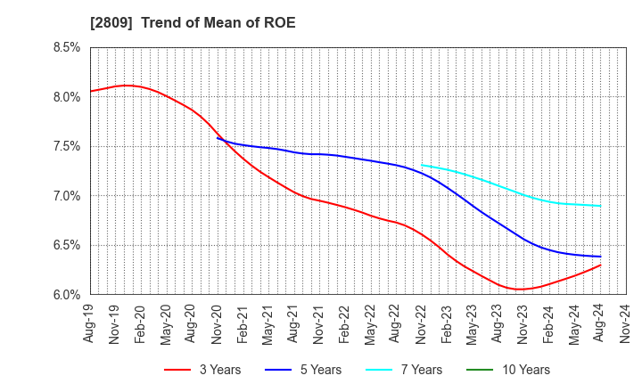 2809 Kewpie Corporation: Trend of Mean of ROE