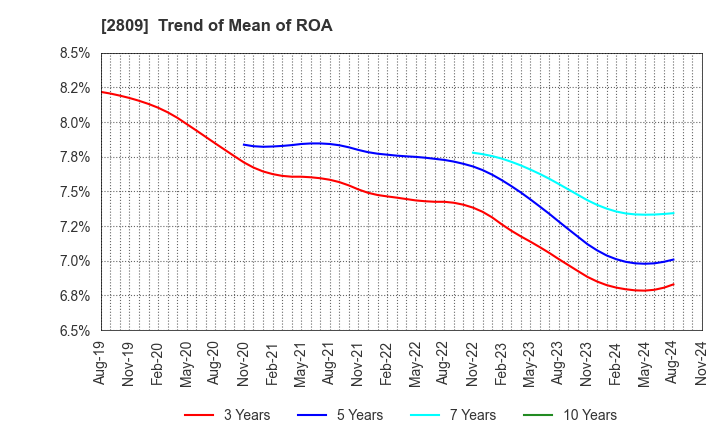 2809 Kewpie Corporation: Trend of Mean of ROA