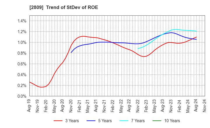 2809 Kewpie Corporation: Trend of StDev of ROE