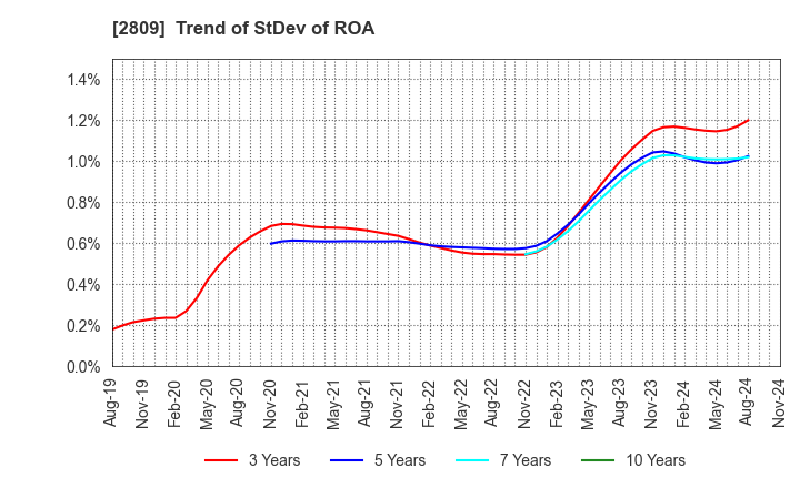 2809 Kewpie Corporation: Trend of StDev of ROA