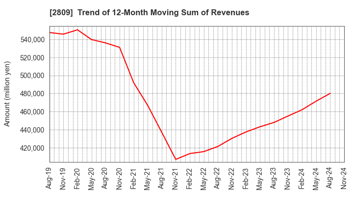 2809 Kewpie Corporation: Trend of 12-Month Moving Sum of Revenues