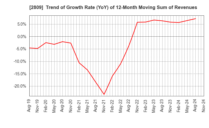 2809 Kewpie Corporation: Trend of Growth Rate (YoY) of 12-Month Moving Sum of Revenues