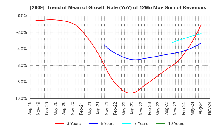 2809 Kewpie Corporation: Trend of Mean of Growth Rate (YoY) of 12Mo Mov Sum of Revenues