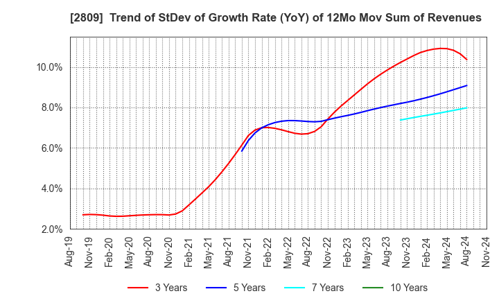 2809 Kewpie Corporation: Trend of StDev of Growth Rate (YoY) of 12Mo Mov Sum of Revenues