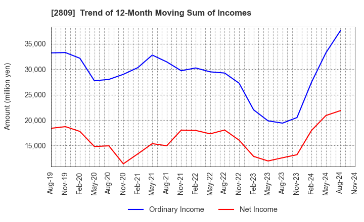 2809 Kewpie Corporation: Trend of 12-Month Moving Sum of Incomes