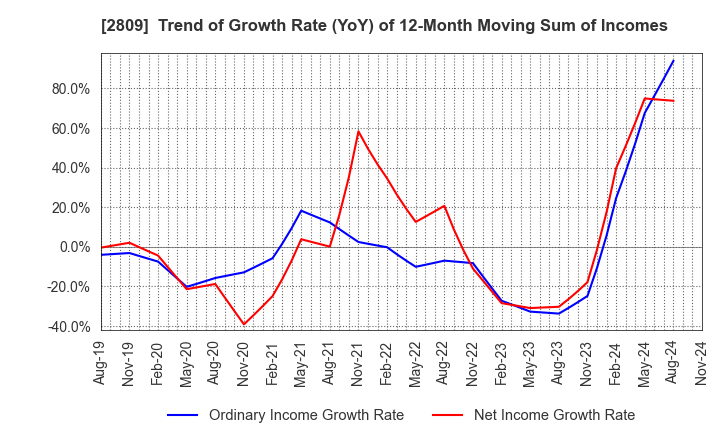 2809 Kewpie Corporation: Trend of Growth Rate (YoY) of 12-Month Moving Sum of Incomes