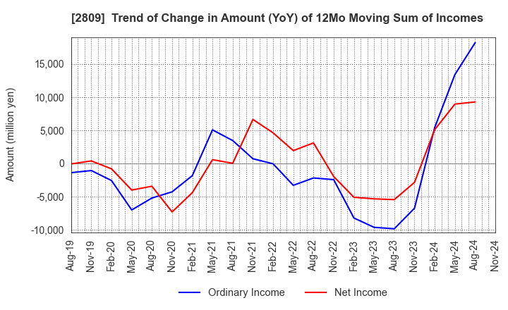 2809 Kewpie Corporation: Trend of Change in Amount (YoY) of 12Mo Moving Sum of Incomes