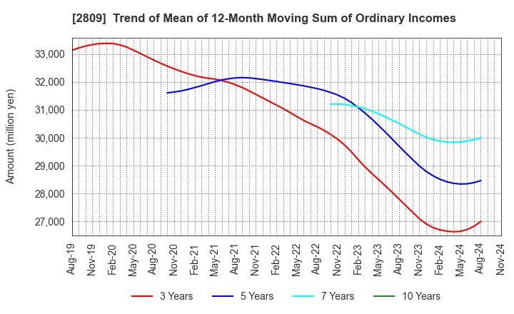 2809 Kewpie Corporation: Trend of Mean of 12-Month Moving Sum of Ordinary Incomes