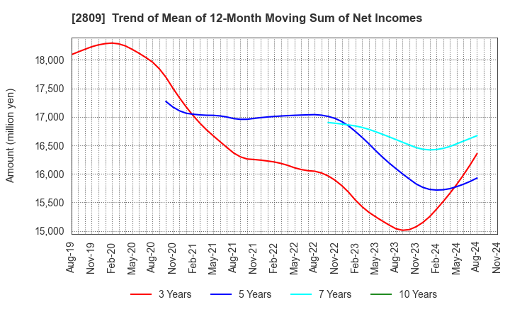 2809 Kewpie Corporation: Trend of Mean of 12-Month Moving Sum of Net Incomes