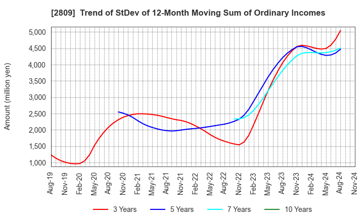 2809 Kewpie Corporation: Trend of StDev of 12-Month Moving Sum of Ordinary Incomes