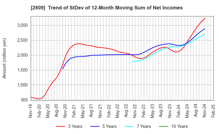 2809 Kewpie Corporation: Trend of StDev of 12-Month Moving Sum of Net Incomes