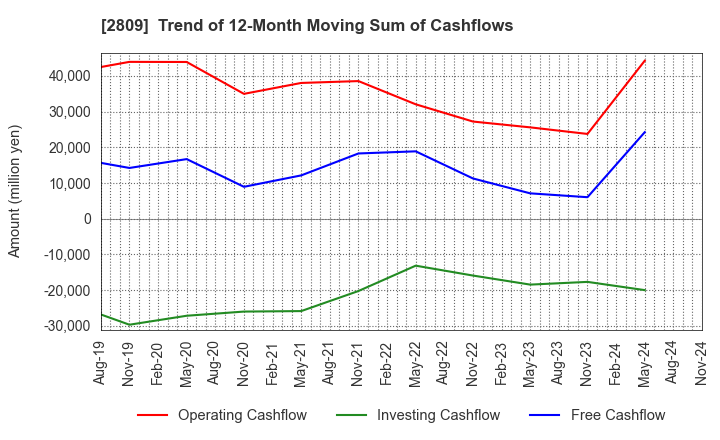 2809 Kewpie Corporation: Trend of 12-Month Moving Sum of Cashflows