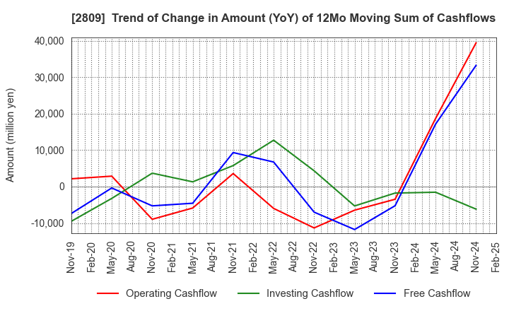 2809 Kewpie Corporation: Trend of Change in Amount (YoY) of 12Mo Moving Sum of Cashflows