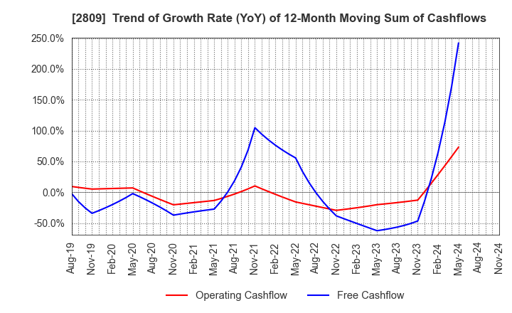 2809 Kewpie Corporation: Trend of Growth Rate (YoY) of 12-Month Moving Sum of Cashflows