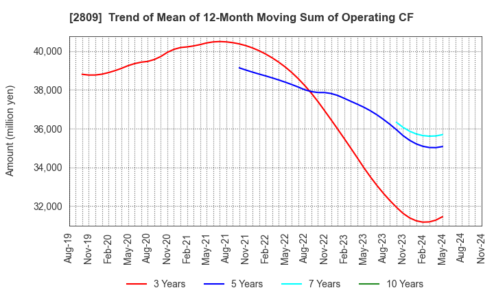 2809 Kewpie Corporation: Trend of Mean of 12-Month Moving Sum of Operating CF