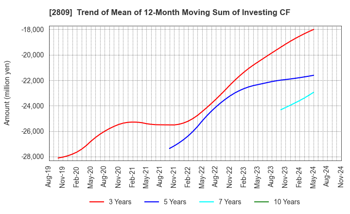 2809 Kewpie Corporation: Trend of Mean of 12-Month Moving Sum of Investing CF