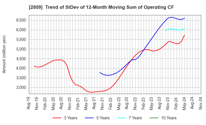 2809 Kewpie Corporation: Trend of StDev of 12-Month Moving Sum of Operating CF