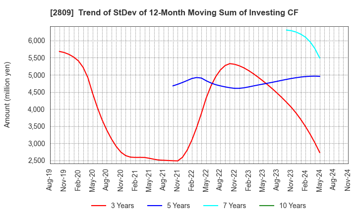 2809 Kewpie Corporation: Trend of StDev of 12-Month Moving Sum of Investing CF