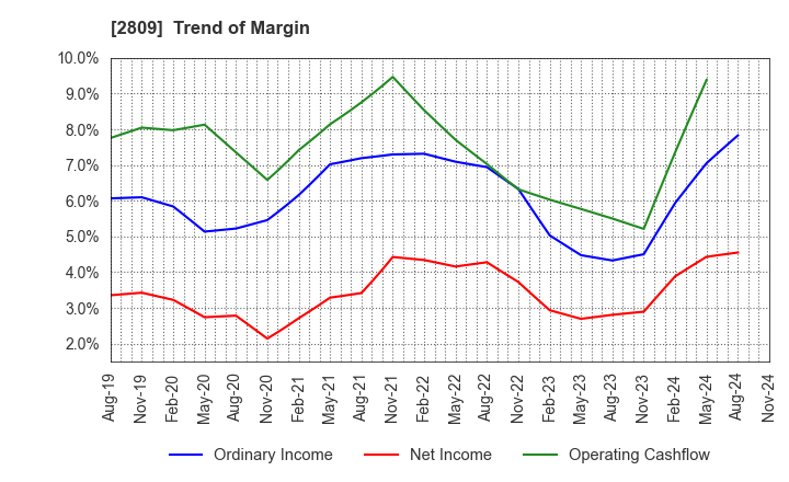 2809 Kewpie Corporation: Trend of Margin