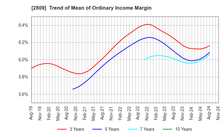 2809 Kewpie Corporation: Trend of Mean of Ordinary Income Margin