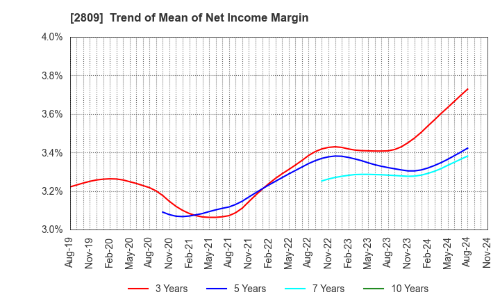 2809 Kewpie Corporation: Trend of Mean of Net Income Margin