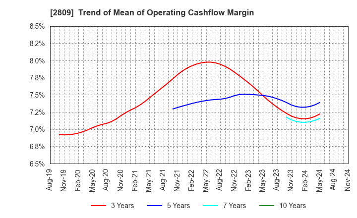 2809 Kewpie Corporation: Trend of Mean of Operating Cashflow Margin