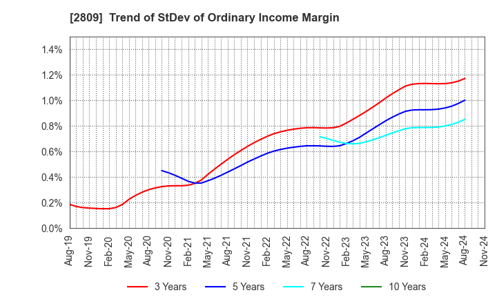 2809 Kewpie Corporation: Trend of StDev of Ordinary Income Margin