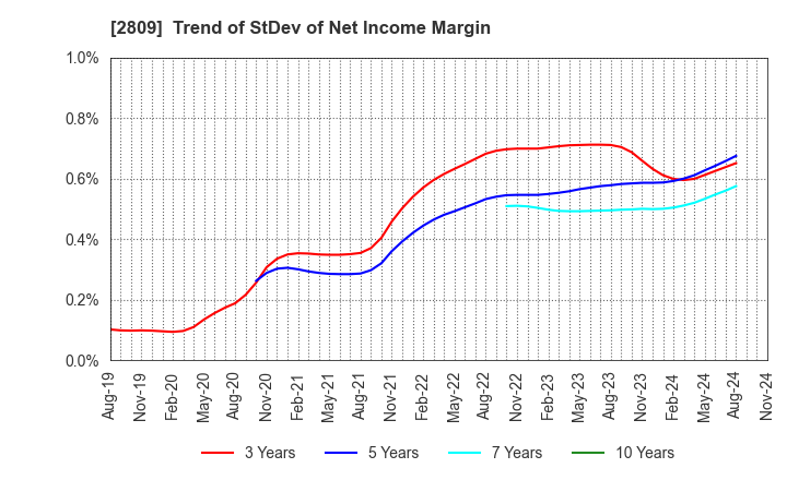 2809 Kewpie Corporation: Trend of StDev of Net Income Margin