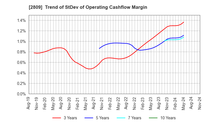 2809 Kewpie Corporation: Trend of StDev of Operating Cashflow Margin